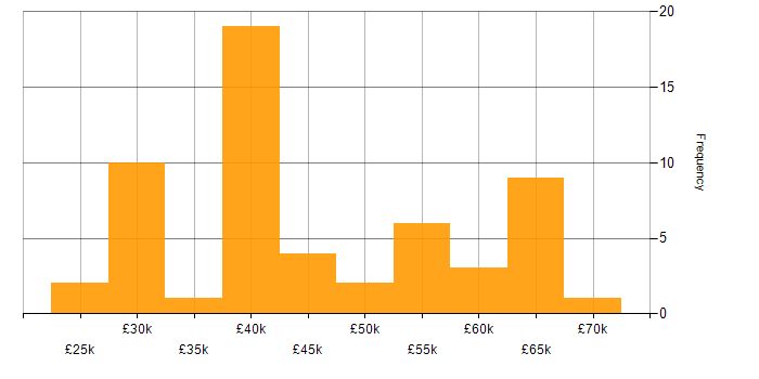 Salary histogram for LAN in the Thames Valley
