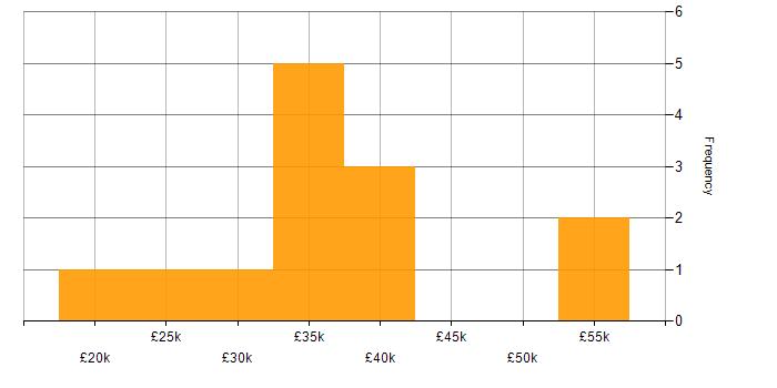 Salary histogram for LAN in Tyne and Wear