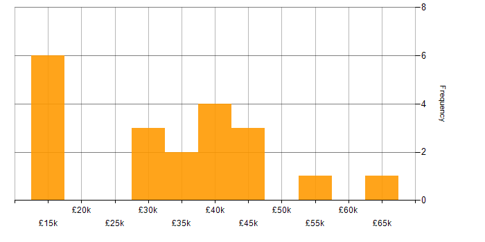 Salary histogram for LAN in Warwickshire