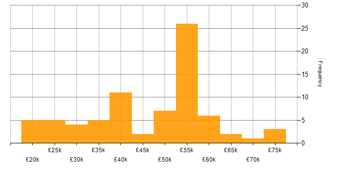 Salary histogram for LAN in West Yorkshire