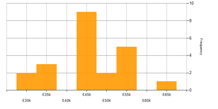 Salary histogram for LAN in Wiltshire