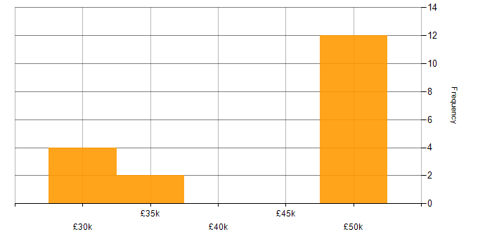 Salary histogram for Laravel in Brighton