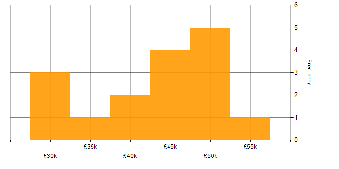 Salary histogram for Laravel in Cheshire