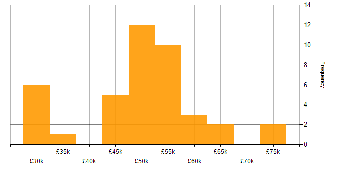 Salary histogram for Laravel in Hampshire