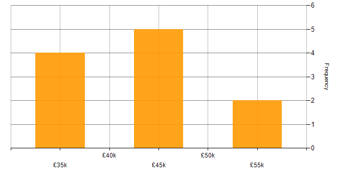 Salary histogram for Laravel in Leicestershire