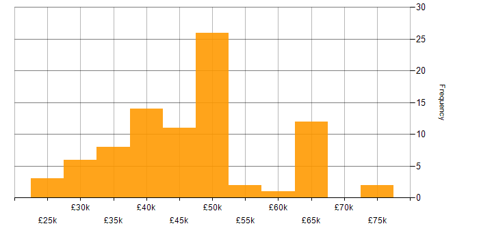Salary histogram for Laravel in the Midlands