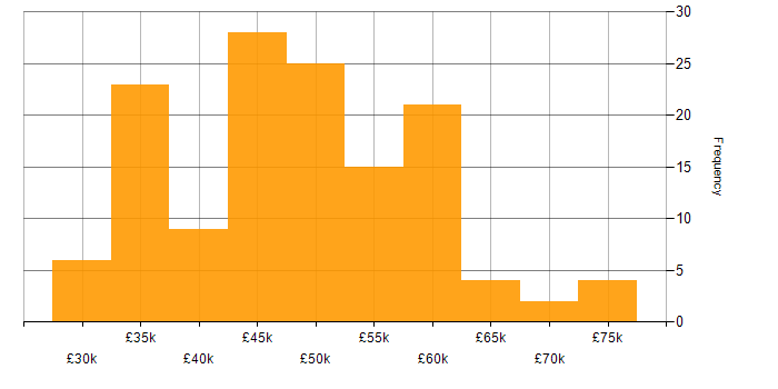 Salary histogram for Laravel in the North West