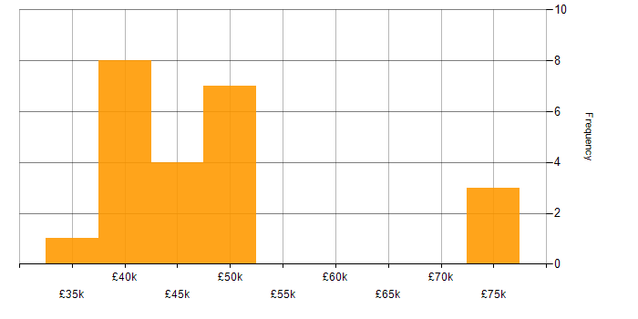 Salary histogram for Laravel in Scotland