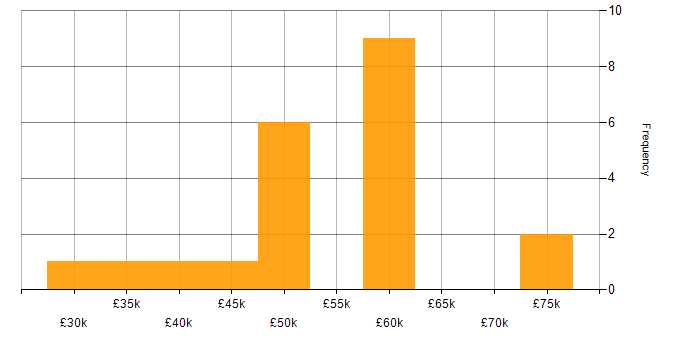 Salary histogram for Laravel in South Wales