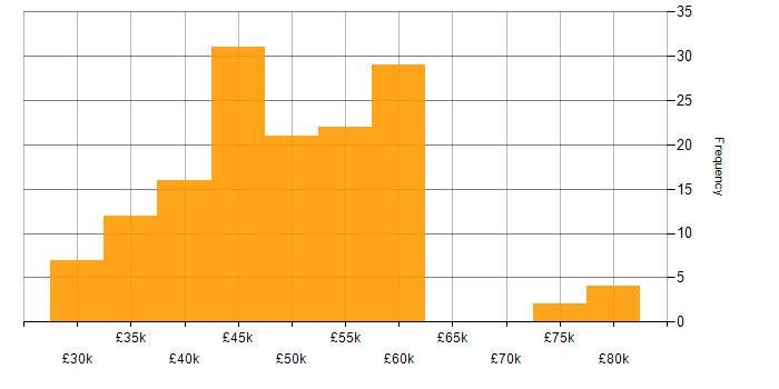 Salary histogram for Laravel in the South West