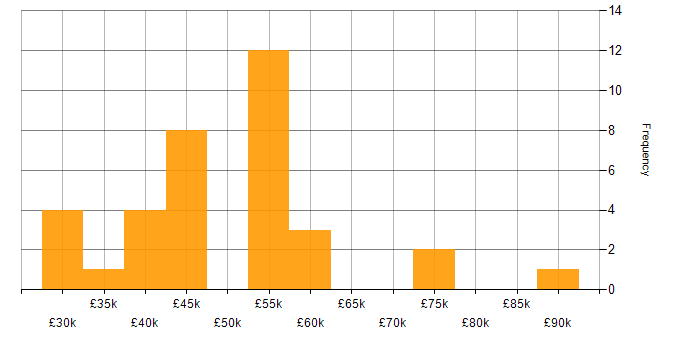 Salary histogram for Laravel in South Yorkshire