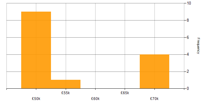 Salary histogram for Law in Cambridge