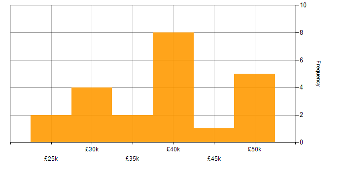 Salary histogram for Law in Cardiff