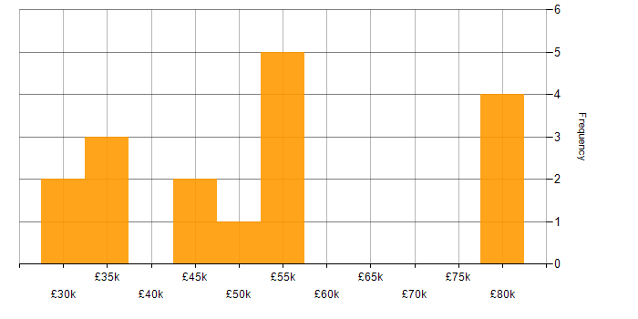 Salary histogram for Law in Cheshire