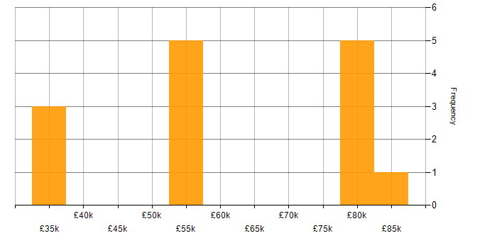 Salary histogram for Law in Crewe