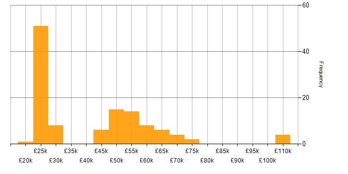 Salary histogram for Law in the East of England