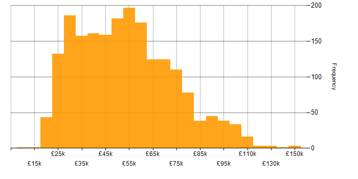 Salary histogram for Law in England