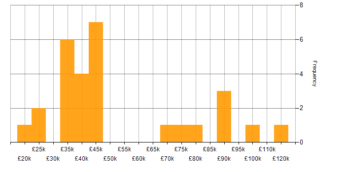 Salary histogram for Law in Glasgow