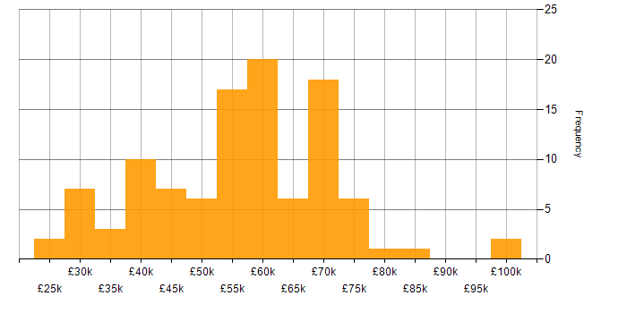 Salary histogram for Law in Leeds