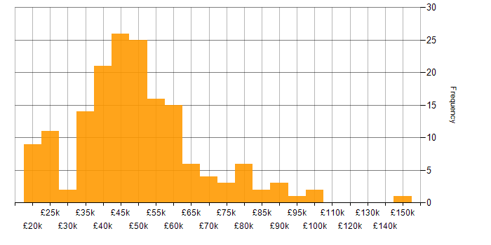 Salary histogram for Law in Manchester