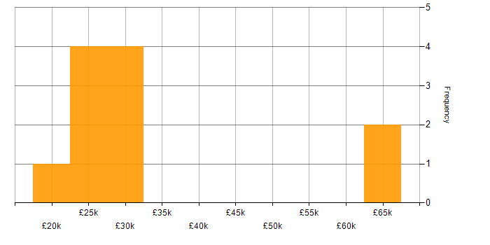 Salary histogram for Law in Middlesbrough