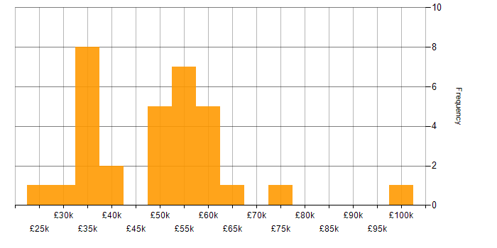 Salary histogram for Law in Newcastle upon Tyne