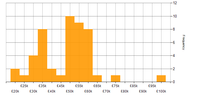 Salary histogram for Law in the North East