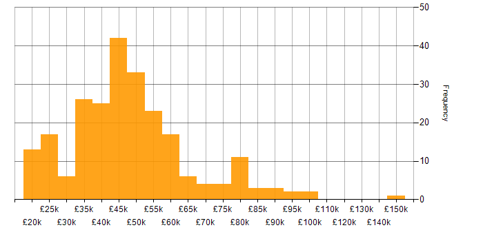 Salary histogram for Law in the North West