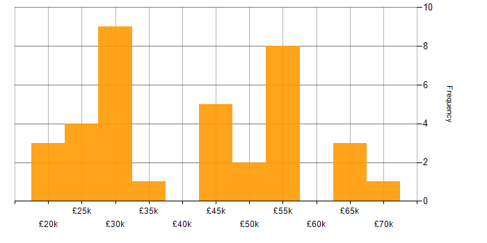 Salary histogram for Law in North Yorkshire