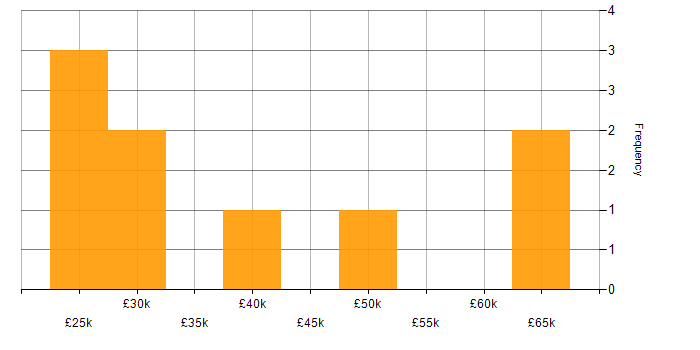 Salary histogram for Law in Northamptonshire