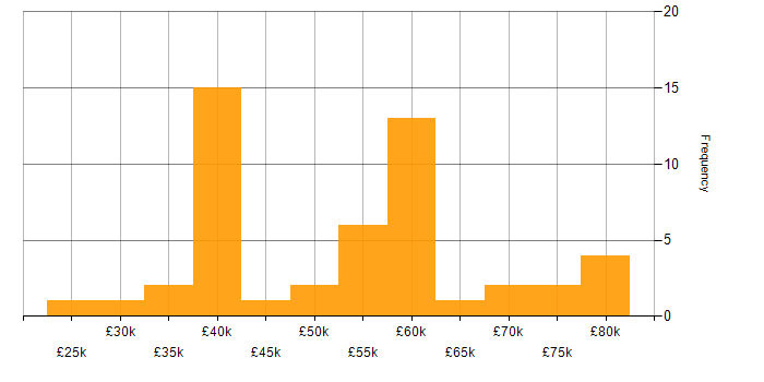 Salary histogram for Law in Oxfordshire