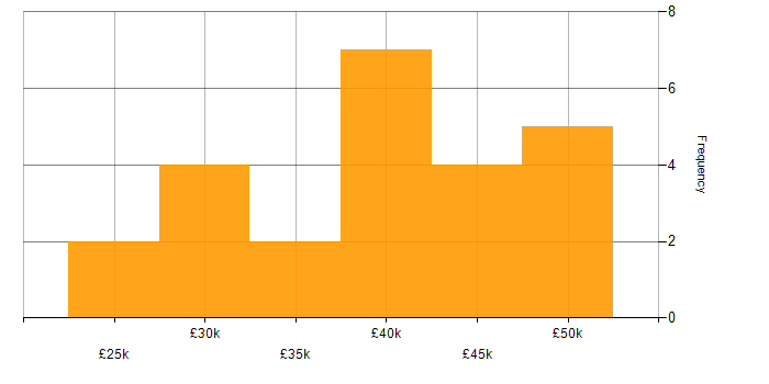 Salary histogram for Law in South Wales