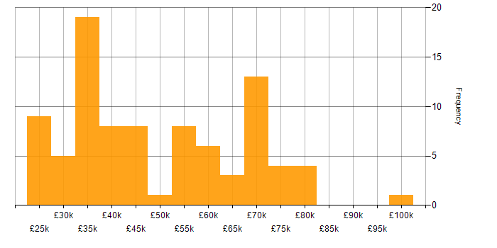 Salary histogram for Law in the South West