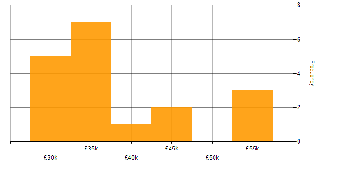 Salary histogram for Law in Surrey