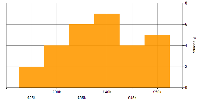 Salary histogram for Law in Wales