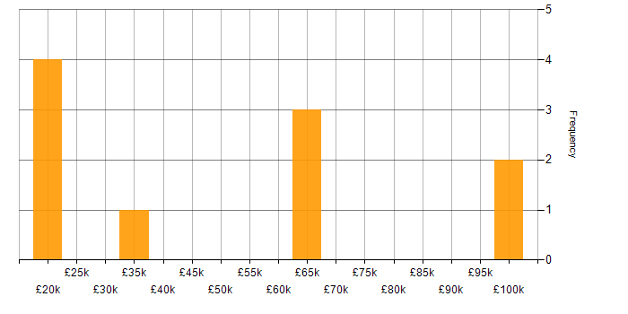 Salary histogram for Law in Warwickshire