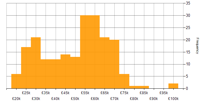 Salary histogram for Law in Yorkshire