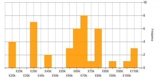 Salary histogram for LDAP in London