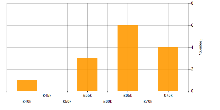 Salary histogram for LDAP in the South East