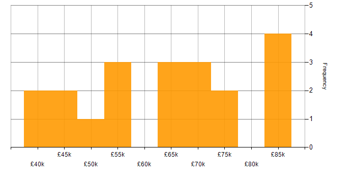 Salary histogram for Lead in Bedfordshire