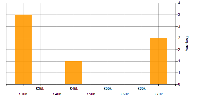 Salary histogram for Lead in Bolton