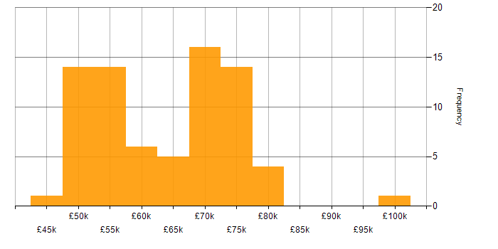 Salary histogram for Lead in Cardiff