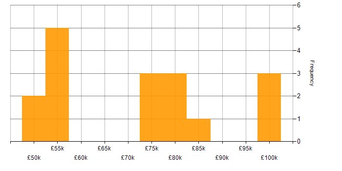 Salary histogram for Lead in County Antrim