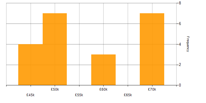 Salary histogram for Lead in Derby