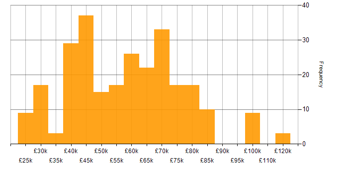 Salary histogram for Lead in the East of England