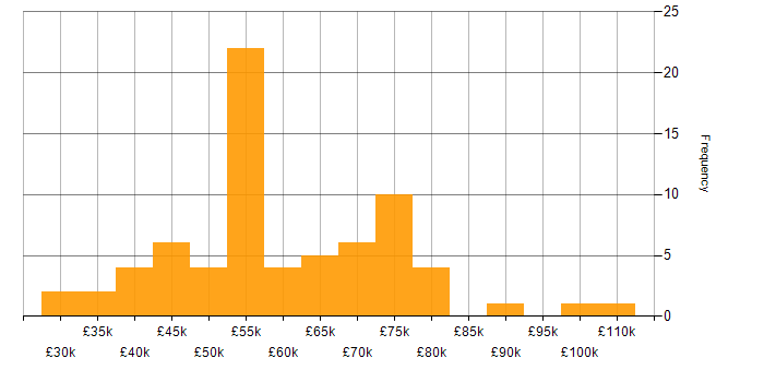 Salary histogram for Lead in Glasgow