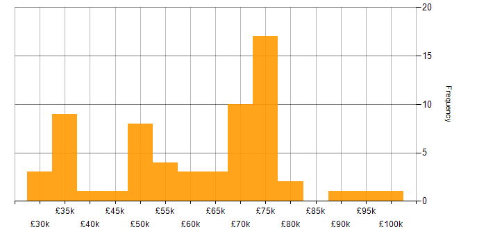 Salary histogram for Lead in Gloucestershire