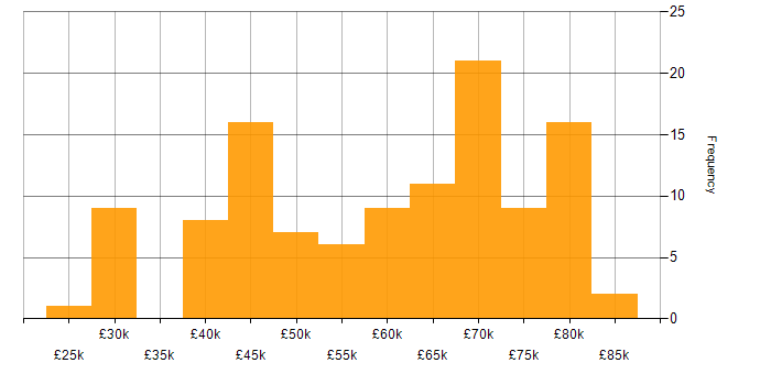 Salary histogram for Lead in Hertfordshire