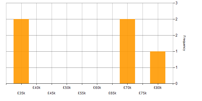 Salary histogram for Lead in Kingston Upon Thames