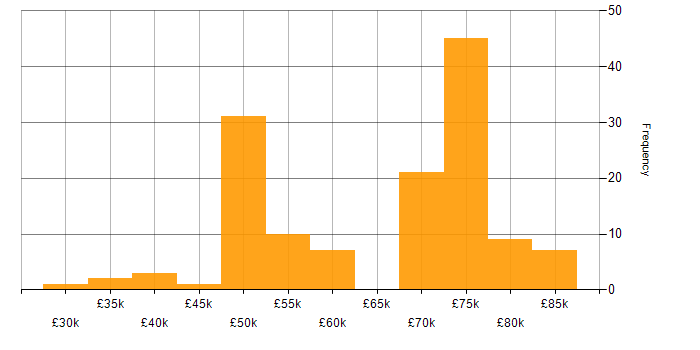 Salary histogram for Lead in Lancashire